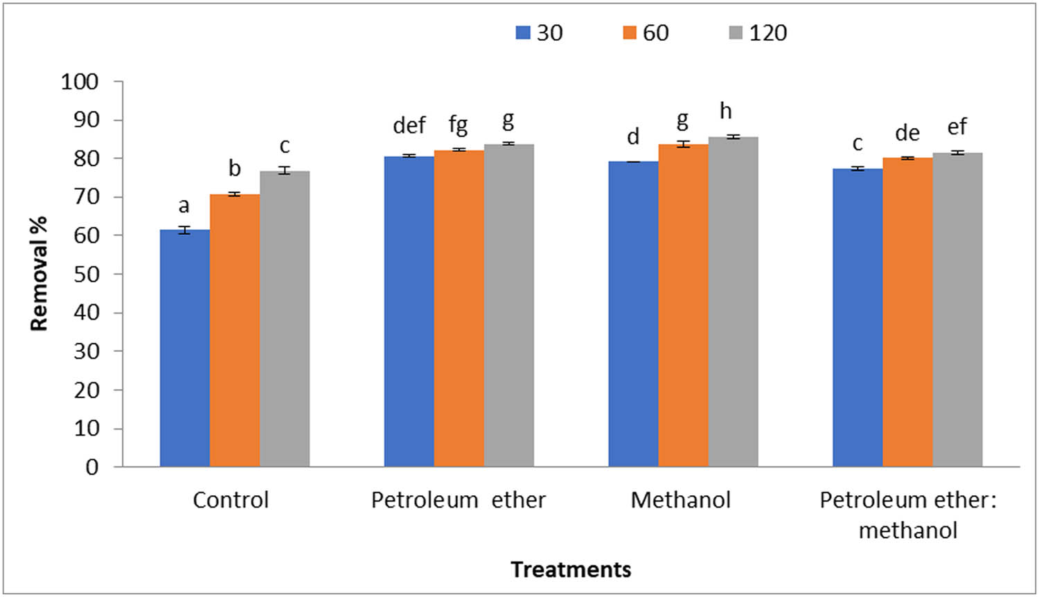 Figure 5
Removal percentages of MB (10 mg·L−1) by 0.2 g·L−1
Cystoseira sp. alga biomass and its residue after treatment by different solvents.