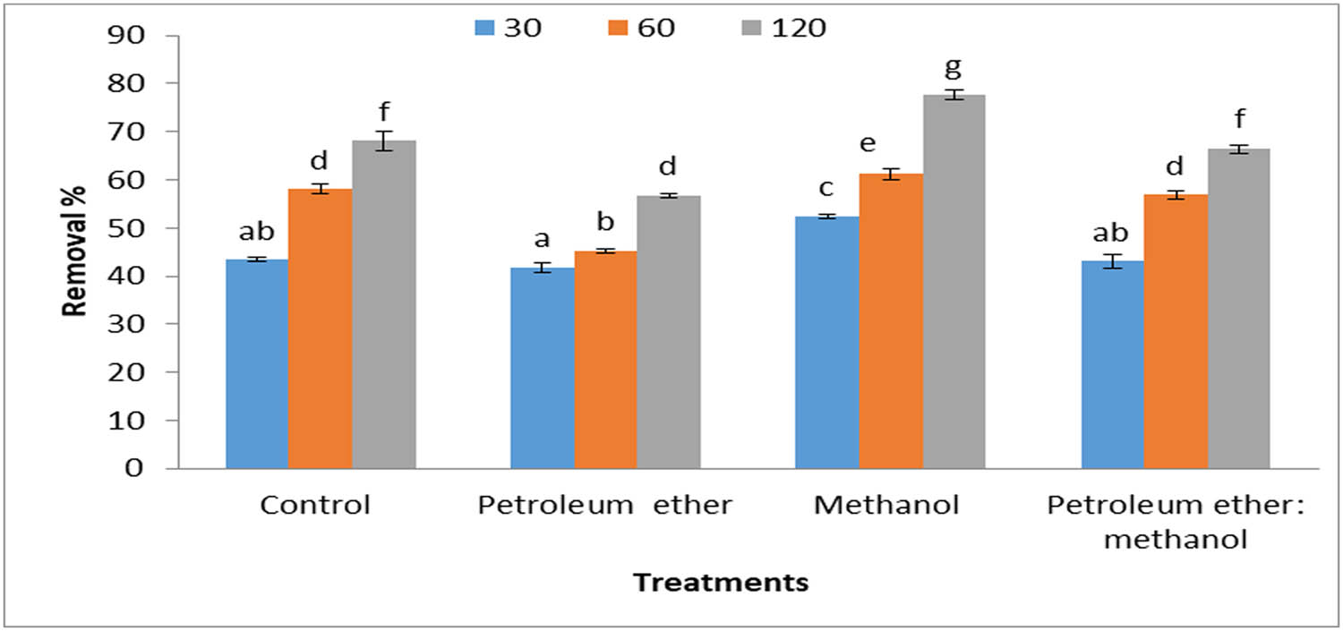Figure 6
Removal percentages of methyl blue (5 mg·L−1) by 0.4 g·L−1
Cystoseira sp. alga biomass and its residue after treatment by different solvents.