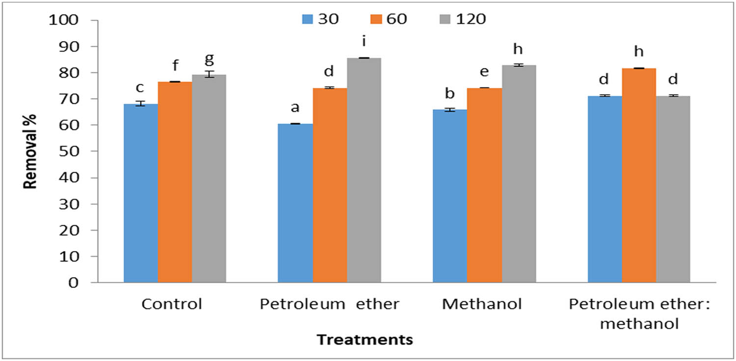 Figure 7
Removal percentages of MB (10 mg·L−1), by 0.4 g·L−1
Cystoseira sp. alga biomass and its residue after treatment by different solvents.