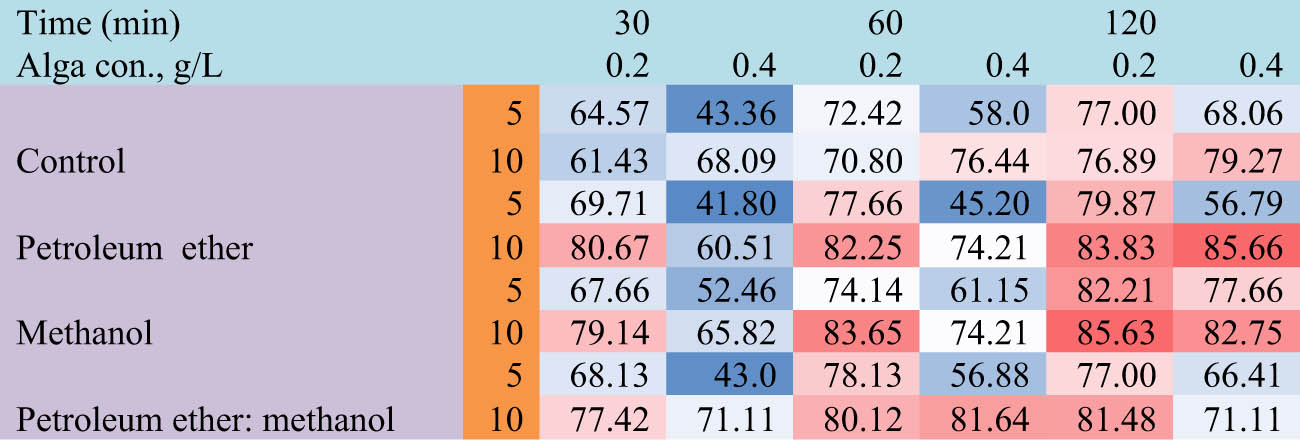 Figure 8
Heat map of MB percentage removal by Cystoseira sp. alga biomass and its residue after treatment by different solvents (alga conc., 0.2 and 0.4 g·L−1; dye conc., 5 and 10 mg·L−1; contact time 30, 60, and 120 min). Red color is high removal percentage, and blue color, low removal percentage.