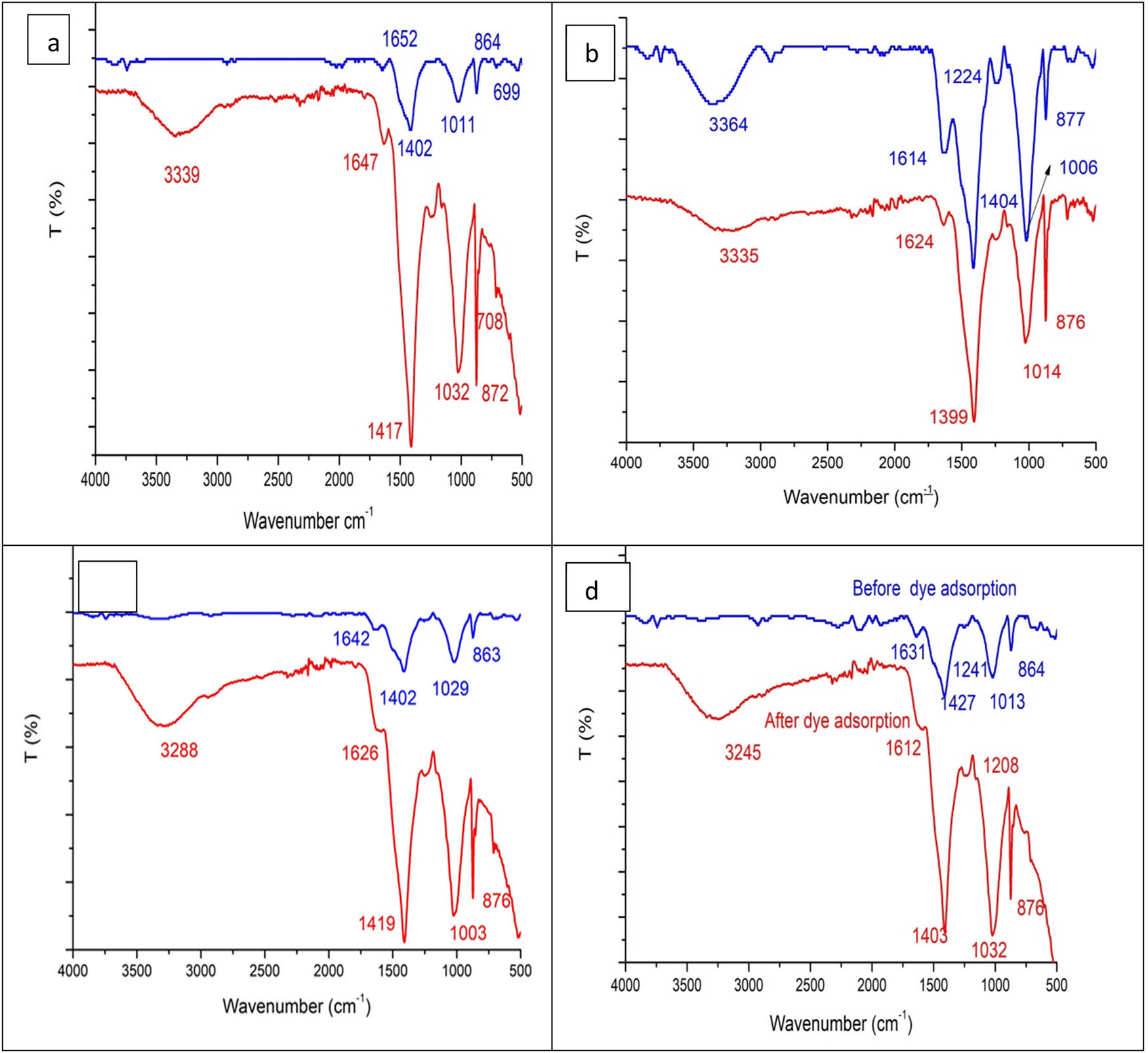 Figure 9
FT-IR analysis of alga (a) and its residue after extraction by petroleum ether (b), methanol (c), and petroleum ether:methanol (1:1) (d), after and before MB dye adsorption (blue color before dye adsorption; red color after dye adsorption).