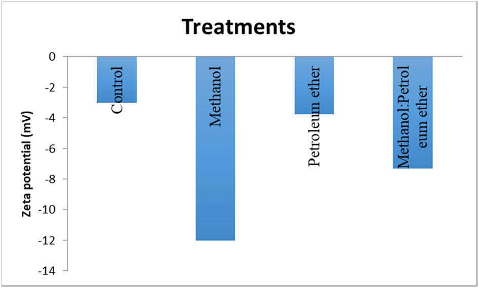 Figure 11
Histogram of zeta potential and its residue after extraction by petroleum ether, methanol, and petroleum ether:methanol (1:1).