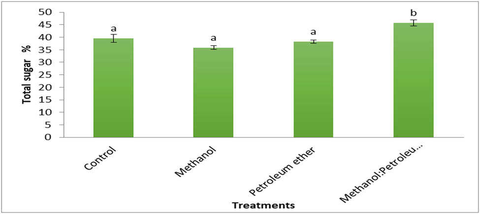 Figure 12
Total reducing sugar (percentage) of Cystoseira sp. and its residue after defatting by different solvents.