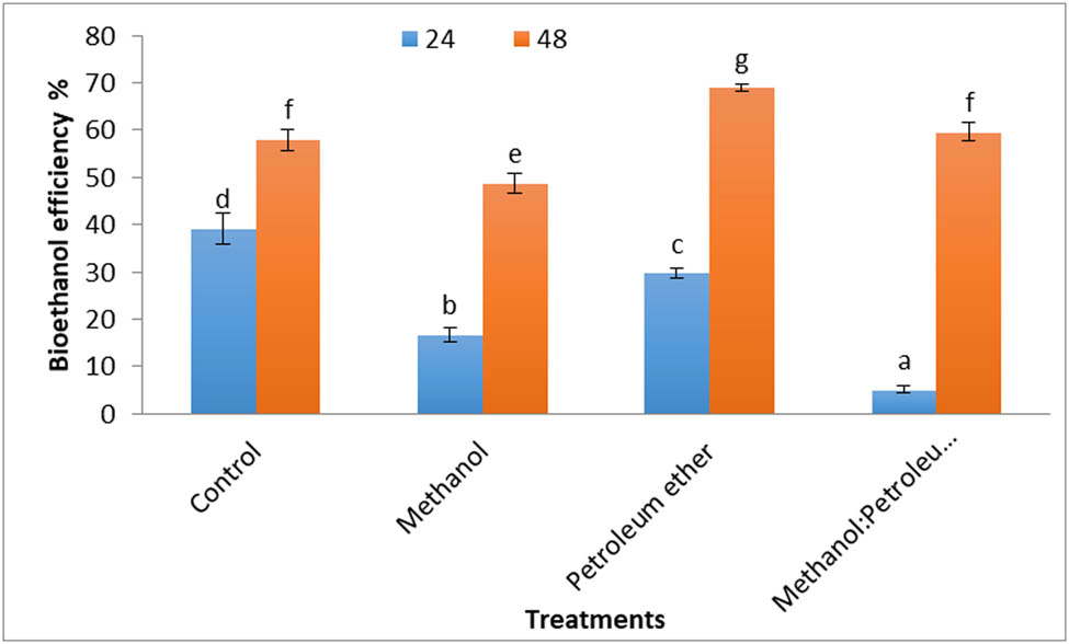 Figure 13
Bioethanol efficiency (percentage) of Cystoseira sp. and its residue after defatting by different solvents.