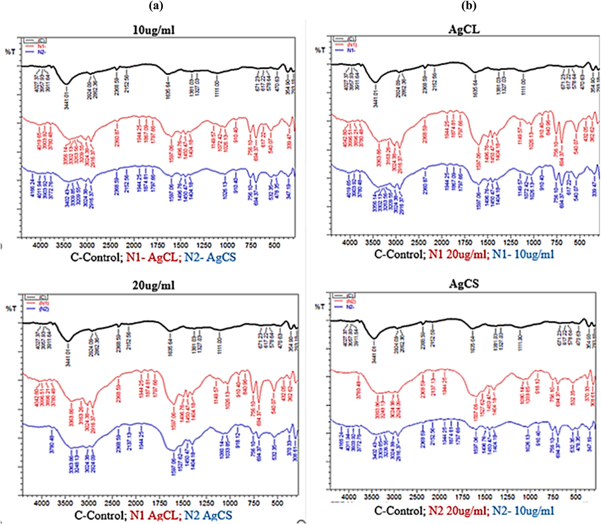 Figure 4
FT-IR spectra of K. pneumoniae treated with different AgNPs. (a) The FT-IR spectra of K. pneumoniae treated with AgNPs of various sizes. (b) The FT-IR spectra of K. pneumoniae treated with AgNPs at different concentrations N1 = AgCL; N2 = AgCS.