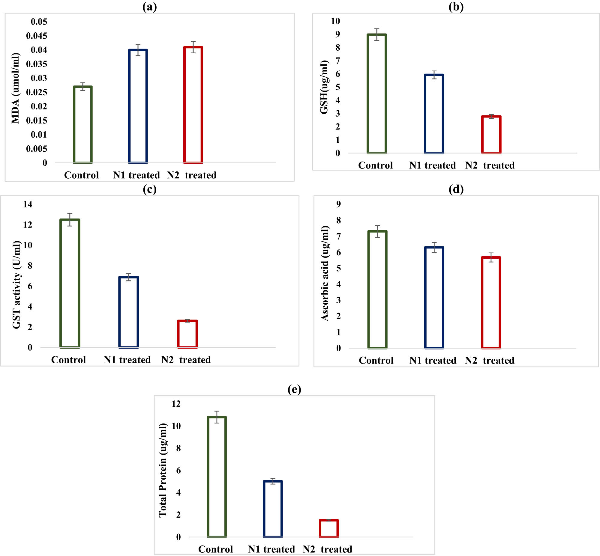 Figure 5
The oxidative stress markers in K. pneumoniae under AgNP (10 μg·mL−1) treatment. (a) Lipid peroxidation (MDA), (b) reduced GSH, (c) glutathione S-transferase activity, (d) ascorbic acid, and (e) total crude protein.