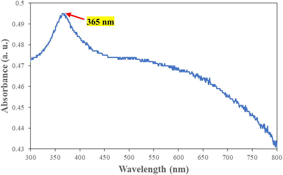 Figure 2 
                     UV-Vis absorption spectrum of CuO/ZnO NCs.
                  