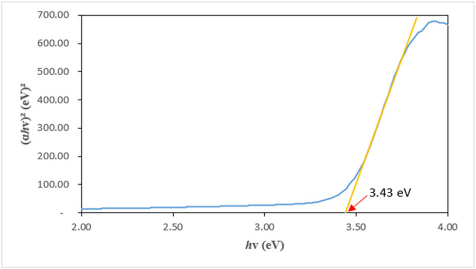 Figure 3 
                     Energy bandgap for the green-synthesized CuO/ZnO NCs.
                  