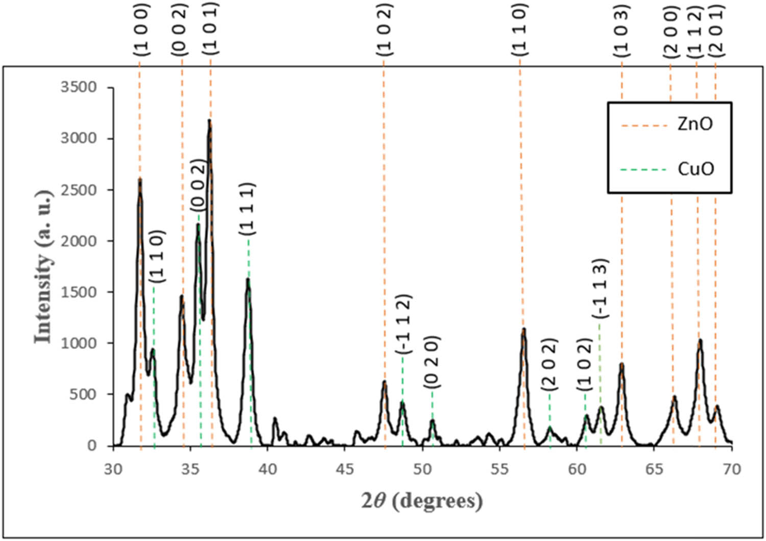 Figure 5 
                     XRD patterns of M. acuminata-mediated CuO/ZnO NCs from 30° to 70°.
                  