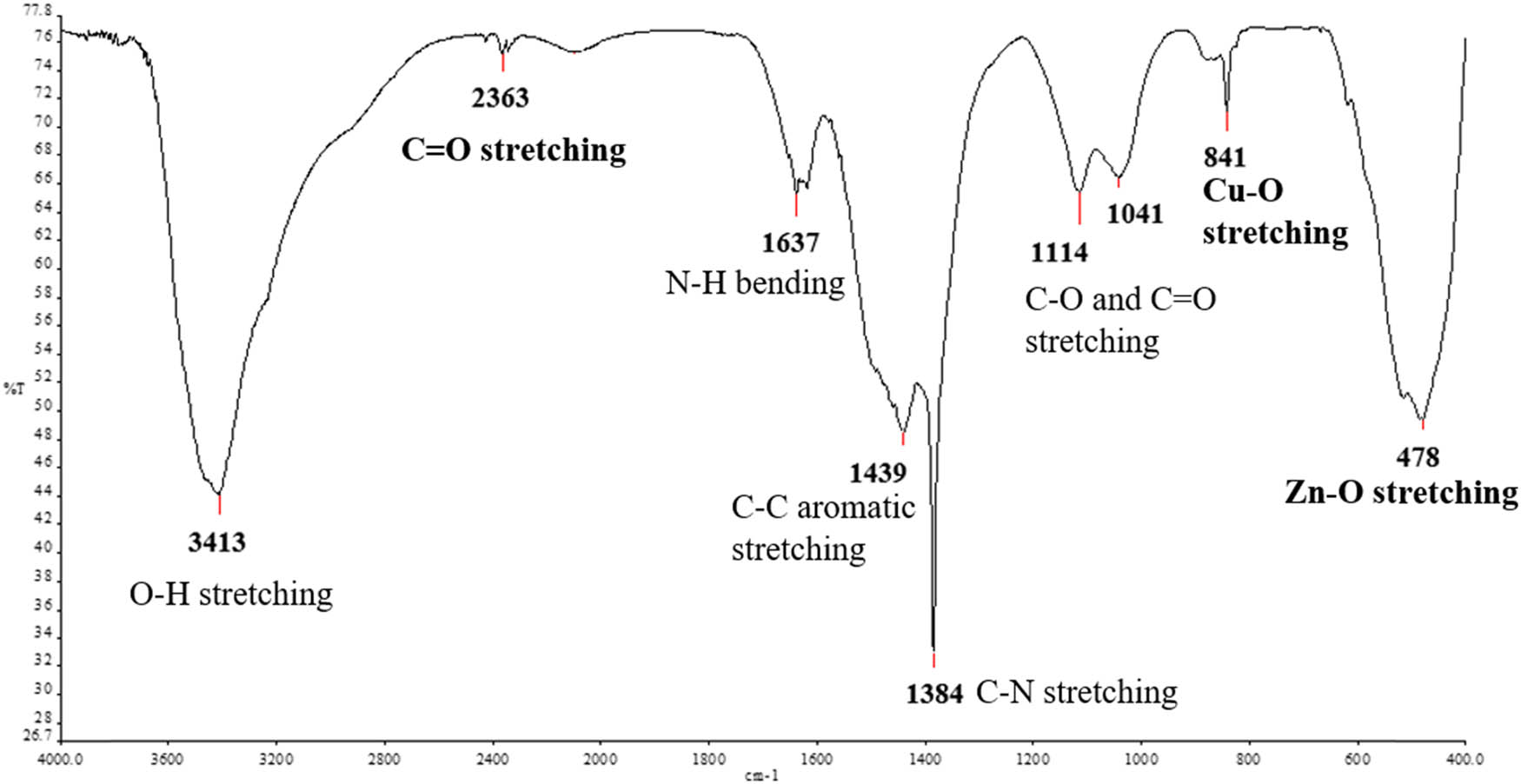 Figure 6 
                     FT-IR spectrum of M. acuminata-mediated synthesized CuO/ZnO NC.
                  
