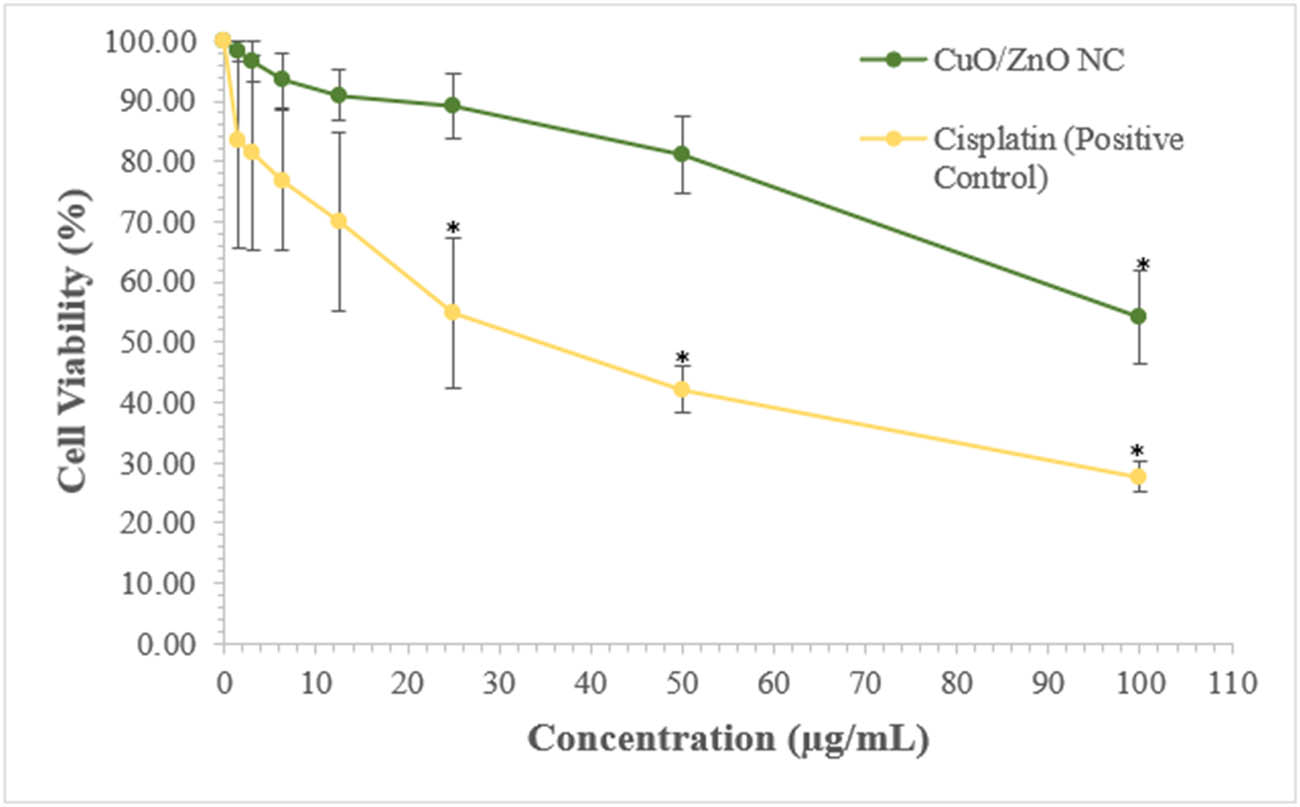 Figure 8 
                  Cell viability curve for various concentrations of CuO/ZnO NC and cisplatin on colorectal cancer cells (HCC2998) after 24 h treatment with mean ± standard deviation (SD). *Significant difference of the colorectal cancer cells when treated with various concentrations of CuO/ZnO NC and cisplatin.
               