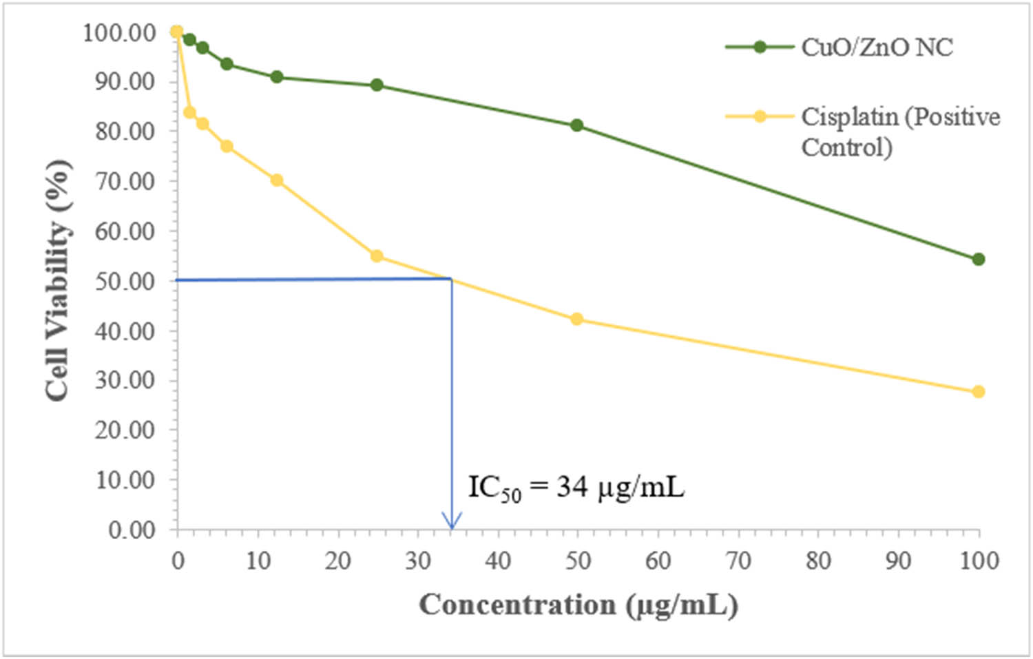 Figure 9 
                  Determination of the IC50 for the cisplatin toward the colorectal cancer cells from cell viability against concentration.
               