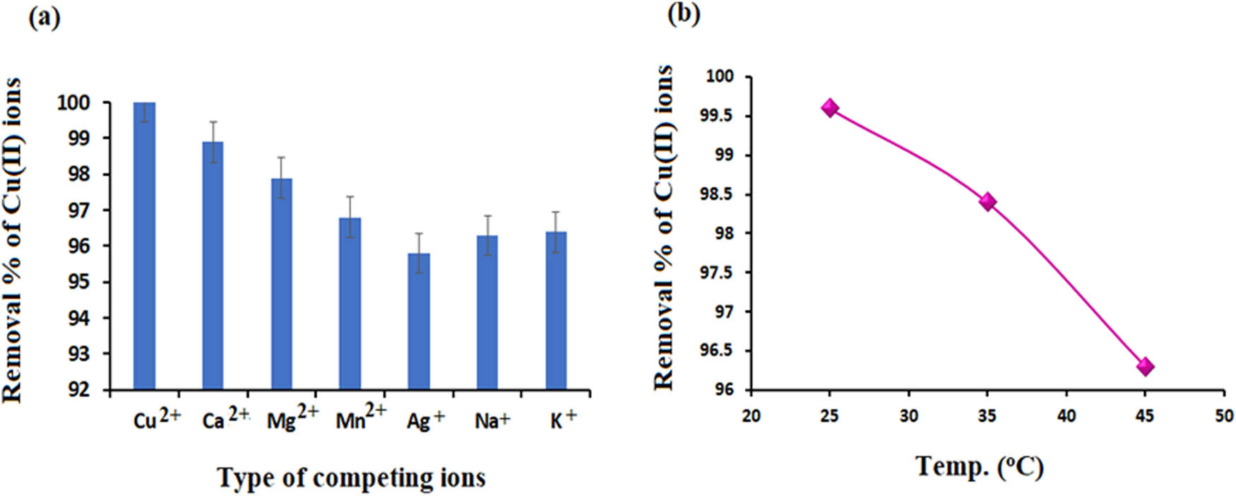 Figure 16 
                        (a) Removal % of Cu(ii) ions in the presence of various cations (b) The effect of temperature in the range from 25°C to 45°C on the removal % of Cu(ii) ions.
                     