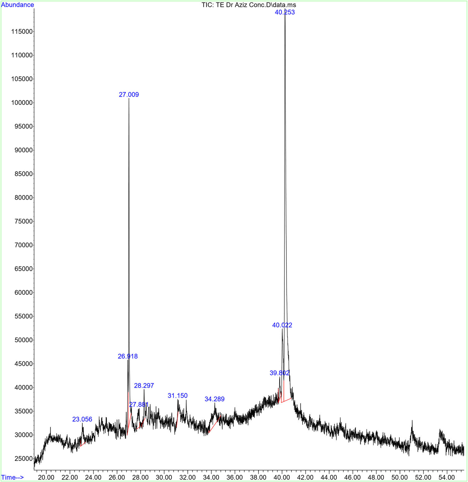 Figure 2
GC–MS spectrum of the aqueous extract of T. polium leaf. The GC–MS apparatus was set for 73 min, and an aqueous extract was used for the study. Every detected peak in the spectrum designates a recognized chemical, and the existence of a sizable peak denotes the extract’s major component.