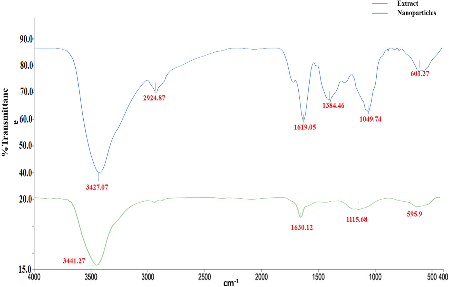 Figure 3
FTIR spectra of T. polium leaf extract and the synthesized AgNPs.