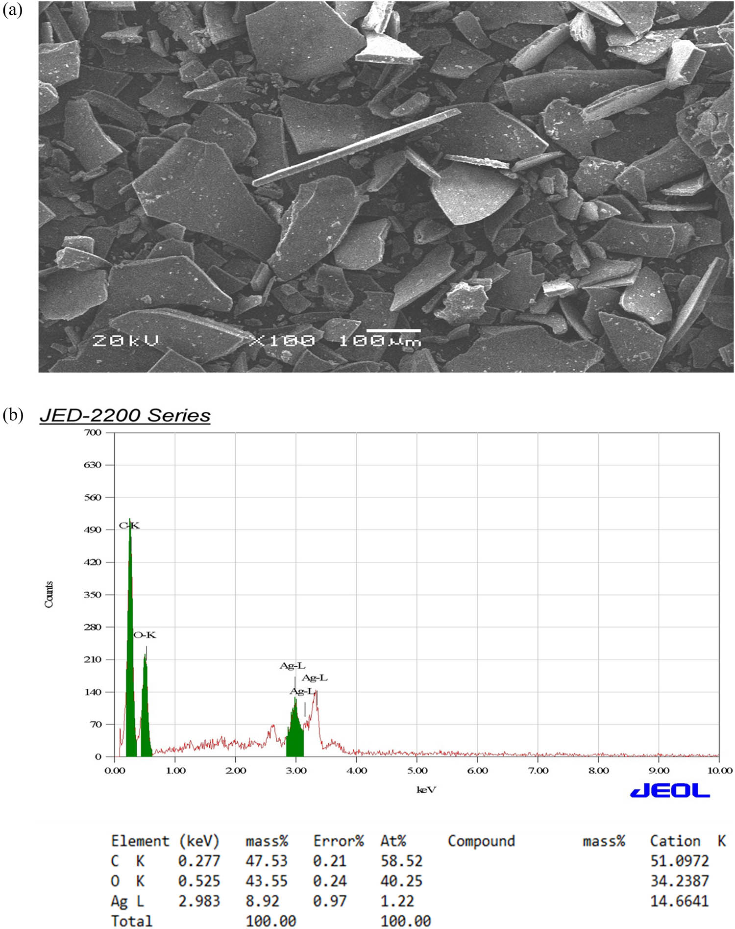 Figure 5
SEM image (a) and EDX (b) of the synthesized AgNPs.