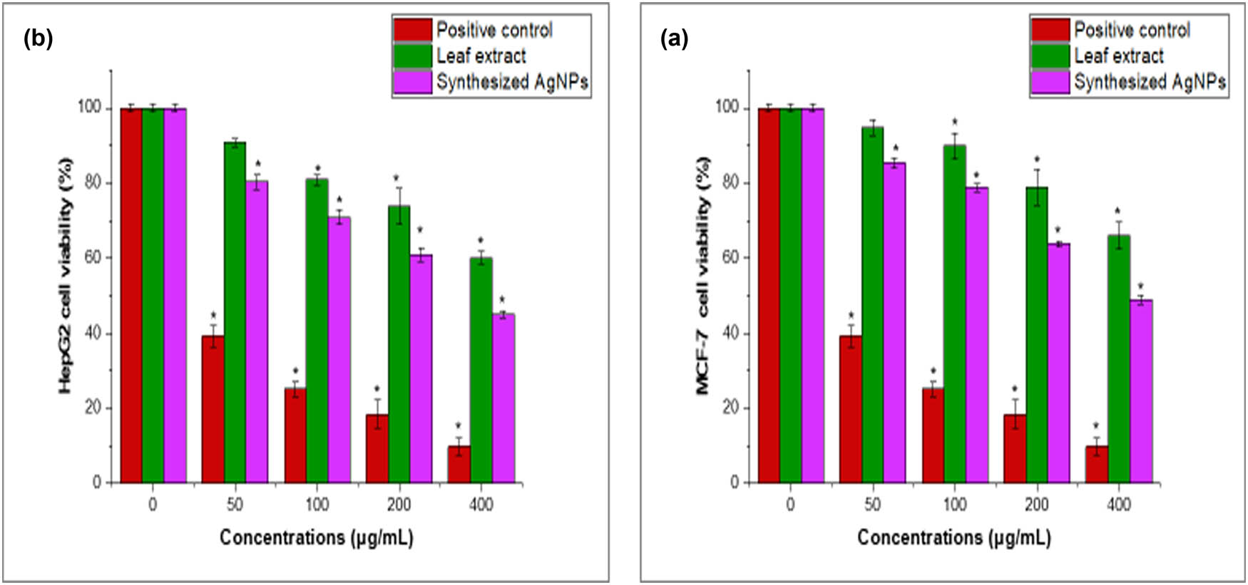 Figure 7
The effect of aqueous T. polium leaf extract and synthesized AgNPs on the viability of MCF-7 (a) and HepG2 cells (b) was examined using the MTT assay. Cells were treated with T. polium leaf extract and synthesized AgNPs (0–400 μg·mL−1) for 24 h. Mean ± SD is presented from three independent experiments (*p < 0.05 compared to non-treated cells (control)).