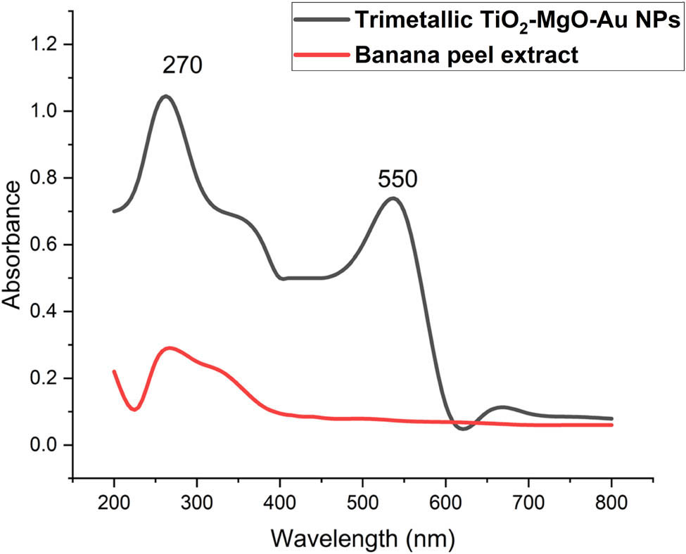 Figure 1 
                     UV-Vis spectroscopy of banana peel extract and biosynthesized trimetallic TiO2–MgO–Au NPs.
                  