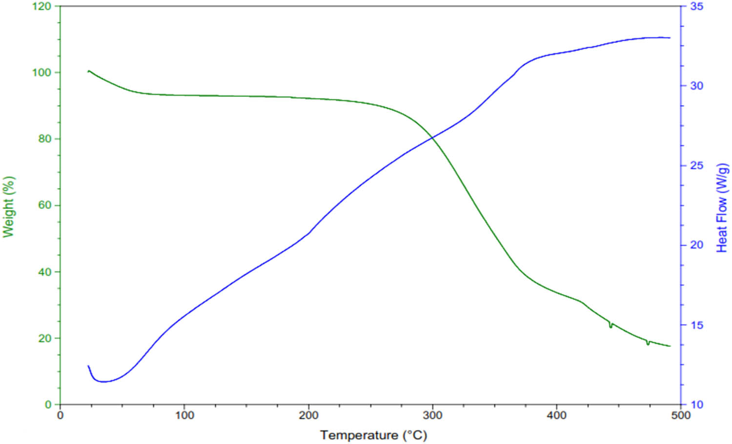Figure 5 
                     TGA graph of A4 formulation.
                  