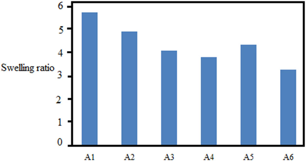 Figure 6 
                     Swelling ratios of different CPCCNF formulations.
                  