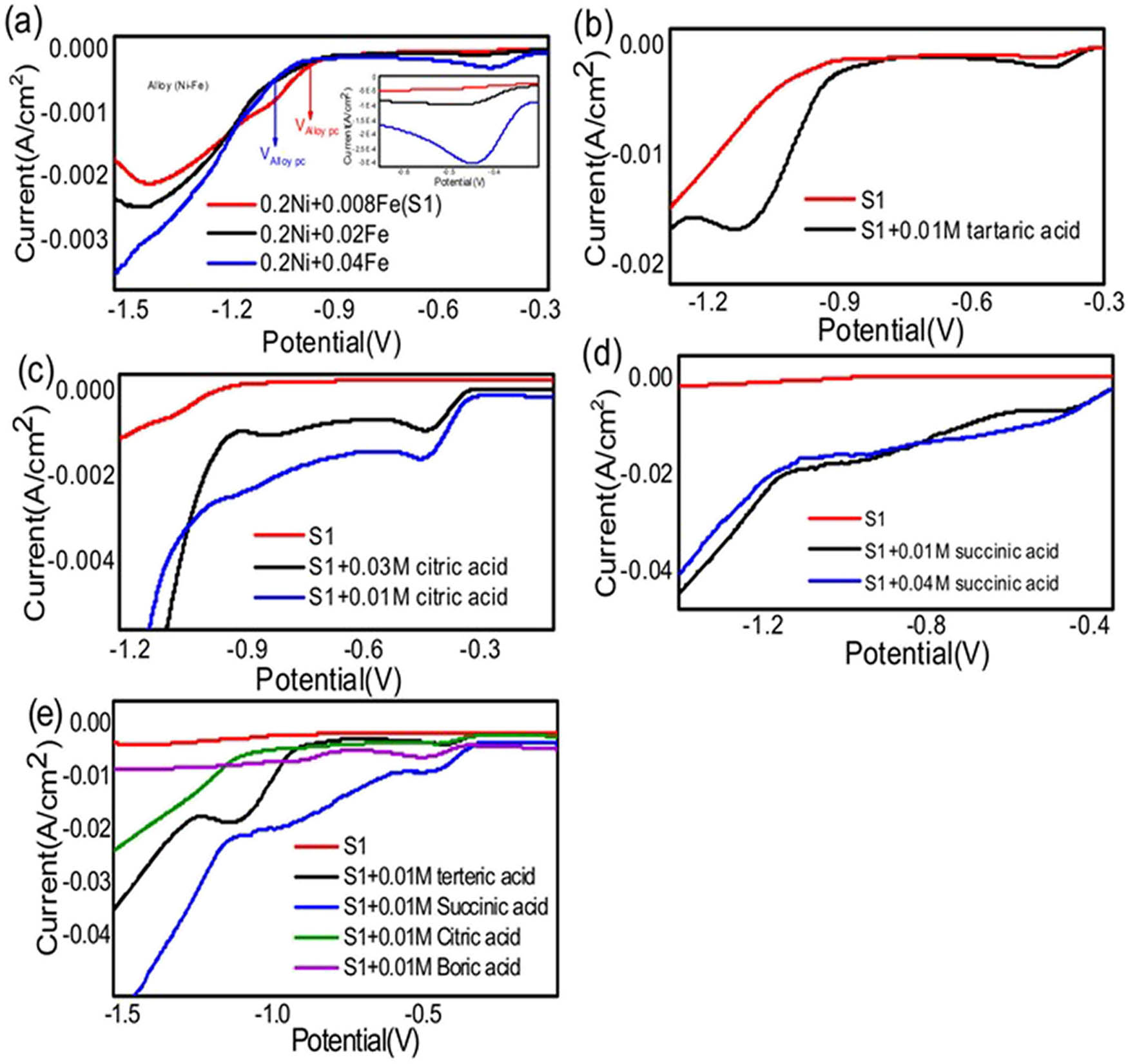 Figure 1
Electrochemical cyclic voltammetry of NiCl2, NiSO4, and FeCl3 dissolved in distilled water electrolyte where (a) 0.1M NiCl2, 0.1M NiSO4, and (0.008–0.04) M FeCl3; (b) 0.1M NiCl2, 0.1M NiSO4, 0.008M FeCl2(S1), and S1 with 0.01M of tartaric acid; (c) S1 with (0.01 to 0.03)M of citric acid; (d) S1 and (0.01–0.04)M of succinic acid; and (e) S1 and S1 with 0.01M of citric acid, 0.01M succinic acid, 0.01M boric acid, and 0.01M tartaric acid at 50 mV s−1 and room temperature.