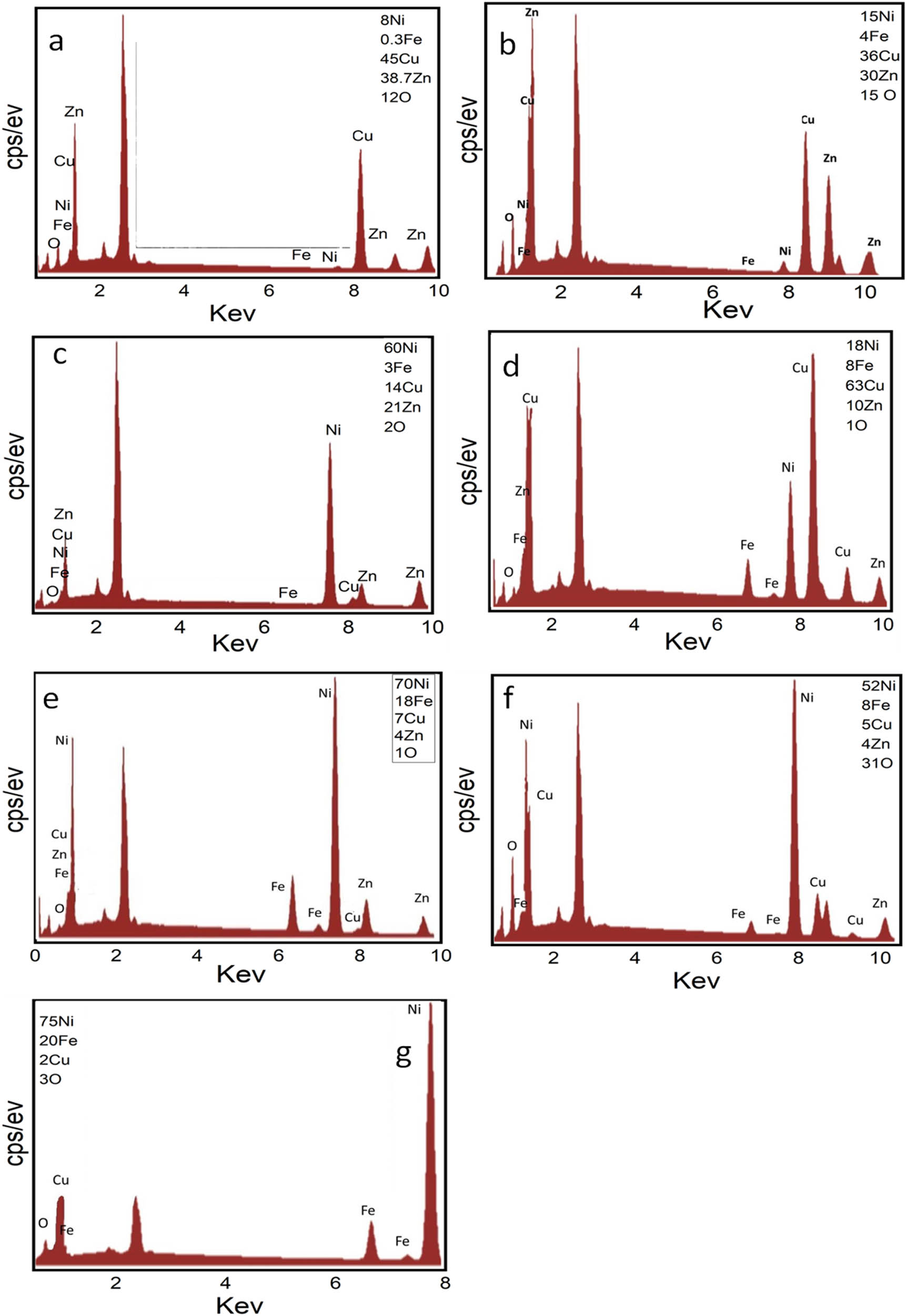 Figure 2
EDX spectra of Ni–Fe–Cu–Zn–O alloys: (a) Alloy i, (b) Alloy ii, (c) Alloy iii, (d) Alloy iv, (e) Alloy v, (f) the corresponding alloy oxide, and (g) cross-sectional analysis of Alloy iv.