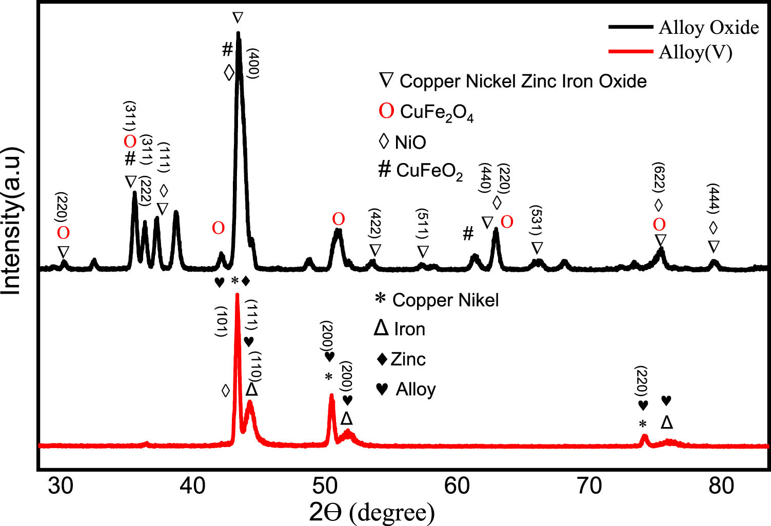 Figure 4
XRD charts for the alloy prepared from where Alloy(v) is, Alloy oxide is Alloy(v) after combustion at 950°C for 20 min.
