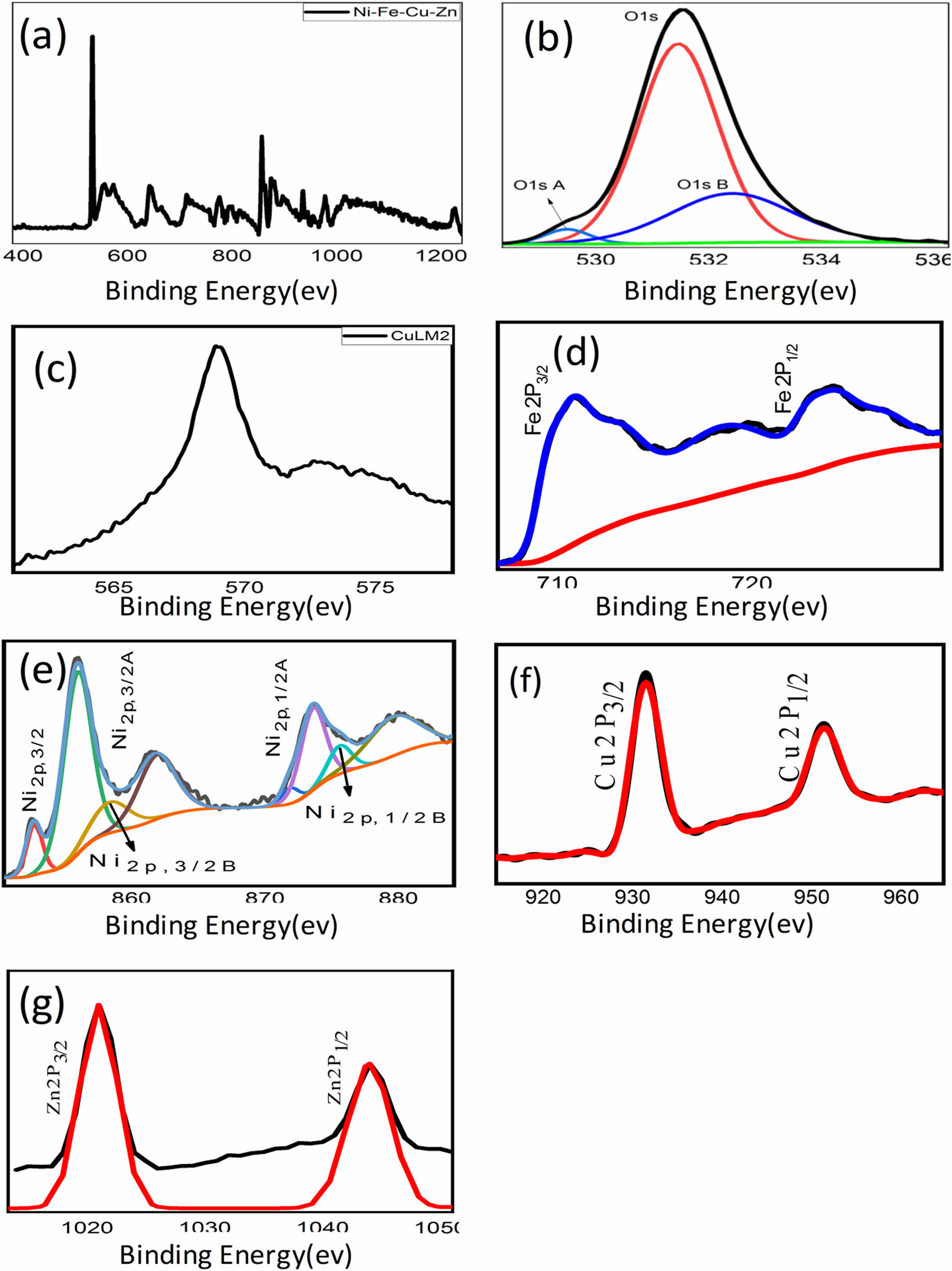 Figure 5
XPS spectrum of the as-prepared Alloy(v): (a) survey spectrum of Ni–Cu–Fe–Zn–O, (b) binding energy spectrum of O(1S,ISA,B), (c) binding energy spectrum of CuLM2, (d) binding energy spectrum of Fe2P, (e) binding energy spectrum of Ni2P(3/2,1/2), (f) binding energy spectrum of Cu2P(3/2,1/2), (g) binding energy spectrum of Zn2P, (h) survey spectrum of alloy oxide for Ni–Cu–Fe–Zn–O, (i) binding energy spectrum of O(1S,ISA), (j) binding energy spectrum of CuLM2, (k) binding energy spectrum of Fe2P(3/2,1/2), (l) binding energy spectrum of Ni2P(3/2,1/2), (m) binding energy spectrum of Cu2P(3/2,1/2), and (n) binding energy spectrum of Zn2P.