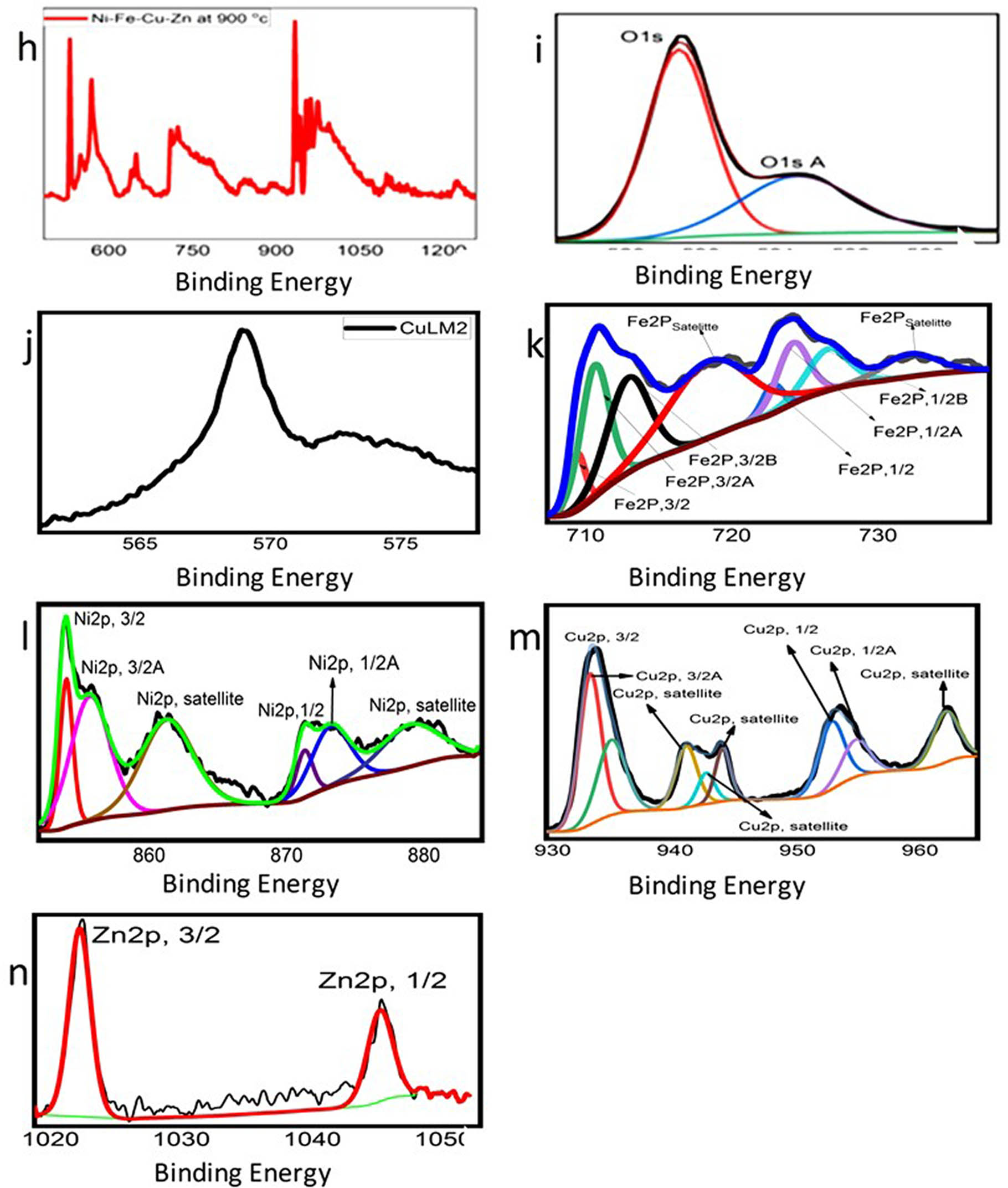 Figure 5
XPS spectrum of the as-prepared Alloy(v): (a) survey spectrum of Ni–Cu–Fe–Zn–O, (b) binding energy spectrum of O(1S,ISA,B), (c) binding energy spectrum of CuLM2, (d) binding energy spectrum of Fe2P, (e) binding energy spectrum of Ni2P(3/2,1/2), (f) binding energy spectrum of Cu2P(3/2,1/2), (g) binding energy spectrum of Zn2P, (h) survey spectrum of alloy oxide for Ni–Cu–Fe–Zn–O, (i) binding energy spectrum of O(1S,ISA), (j) binding energy spectrum of CuLM2, (k) binding energy spectrum of Fe2P(3/2,1/2), (l) binding energy spectrum of Ni2P(3/2,1/2), (m) binding energy spectrum of Cu2P(3/2,1/2), and (n) binding energy spectrum of Zn2P.