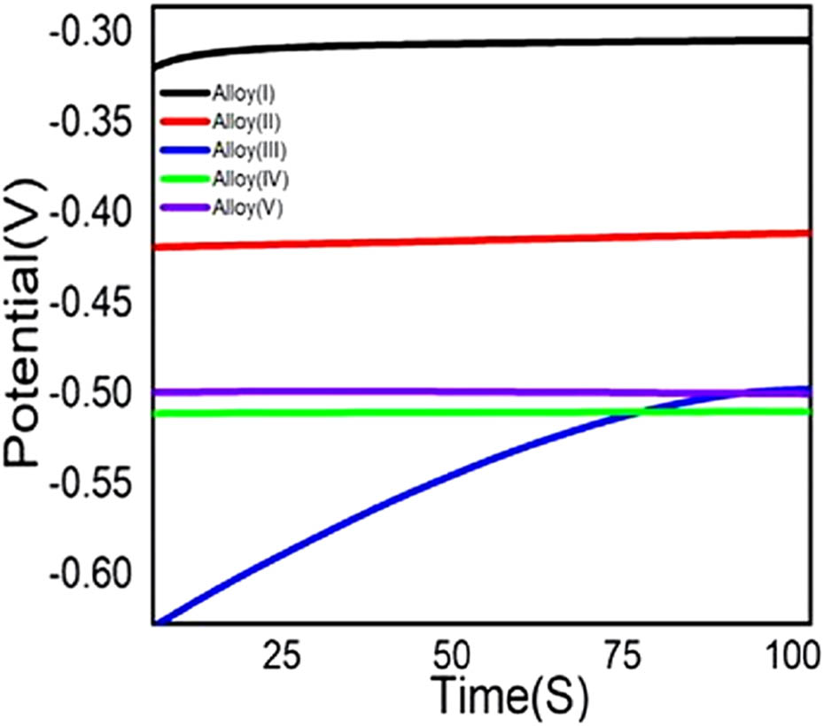 Figure 6
Variation of the open-circuit potential with time for substrate of Alloy(i, ii, iii, iv, v) immersed in stagnant aerated 0.5 mol·L−1 NaOH solution at 25°C.