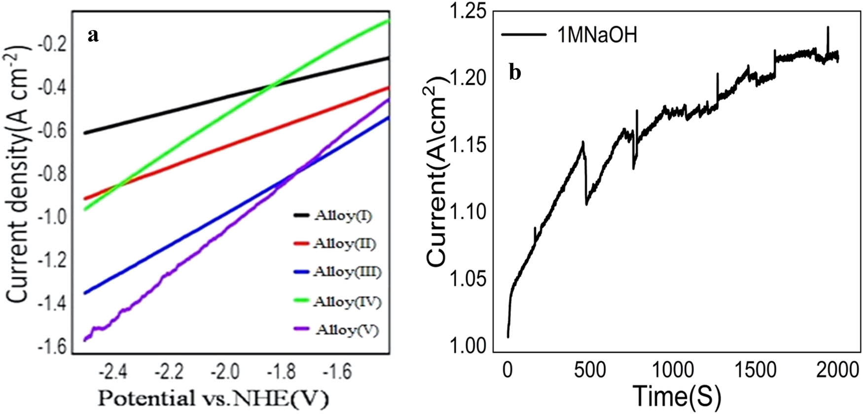 Figure 7
Cathodic polarization for electrodeposited Alloy(i, ii, iii, iv, v): (a) immersed in stagnant aerated (1 mol·L−1) NaOH solution at 25°C, NHE (normal/standard hydrogen electrode), (b) relation between time (s) and current density (mA·cm−2) to study the stability of Alloy(i).