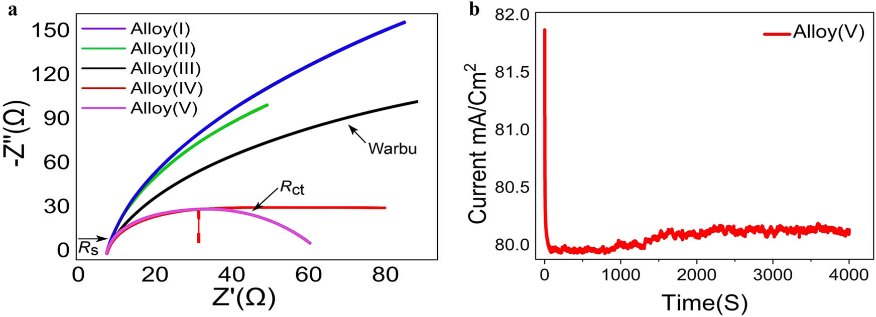 Figure 8
(a) Nyquist plots of electroplated Ni–Fe/Brass foil alloy electrodes (Alloy i, ii, iii, iv, and v), (b) chronoamperometry stability test for Alloy v.