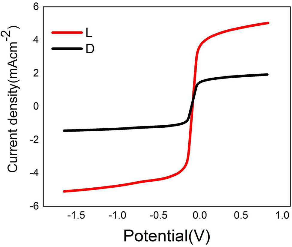 Figure 9
Effect of light intensity on the alloy oxide Cu–Fe–Ni–Zn–O.