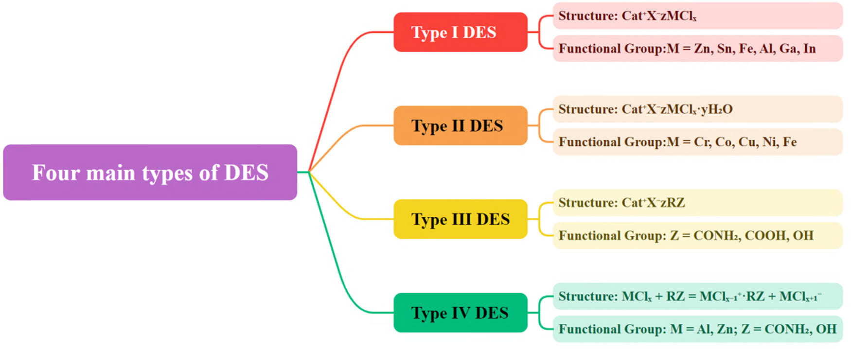 Figure 1 
               Four main types of DES.