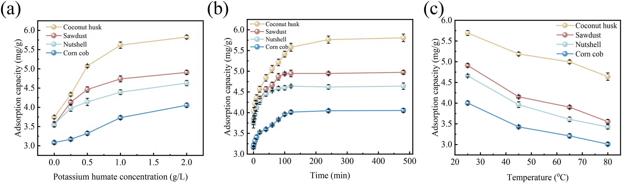 Figure 1
Adsorption capacities of biochars (coconut husk, sawdust, nutshell, and corn cob) for Cu(ii) (mean ± std). (a) Effect of various potassium humate concentrations (modification time 240 min, modification temperature 25°C), (b) effect of different modification times (potassium humate concentration 1.0 g·L−1, modification temperature 25°C), (c) effect of varying modification temperatures (potassium humate concentration 1.0 g·L−1, modification time 240 min) (conditions: Cu(ii) concentration 100 mg·L−1, pH 6, biochar dosage 10 g·L−1, adsorption time 540 min).