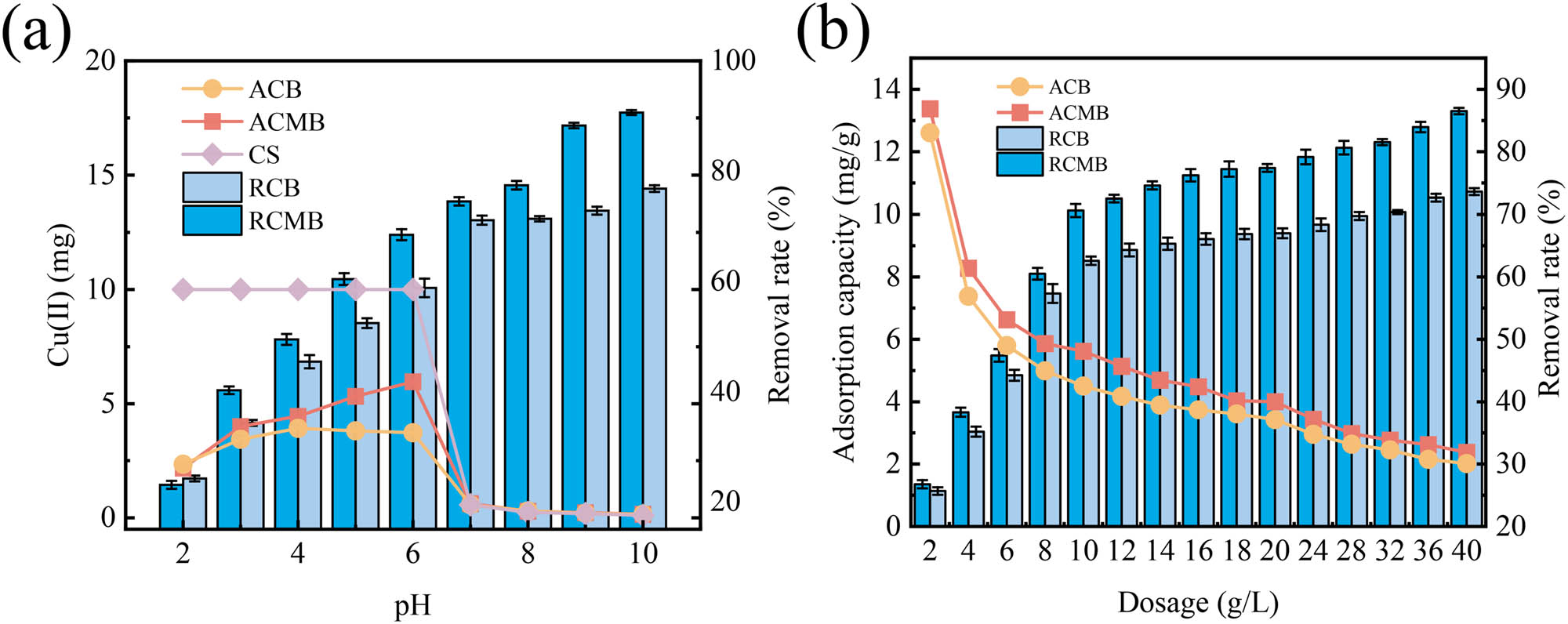 Figure 2 
                     Effects of solution pH (a) and biochar dosage (b) on Cu(ii) removal by CB and CMB (mean ± std). ACB, adsorption capacity of coconut husk biochar (mg·g−1); ACMB, adsorption capacity of modified coconut husk biochar (mg·g−1); RCB, removal rate of coconut husk biochar (%); RCMB, removal rate of modified coconut husk biochar (%); CS, amount of Cu(ii) in 100 mL solution (mg) [conditions: Cu(ii) concentration 100 mg·L−1, adsorption time 540 min, biochar dosage in (a) 10 g·L−1, pH in (b) 6].
                  