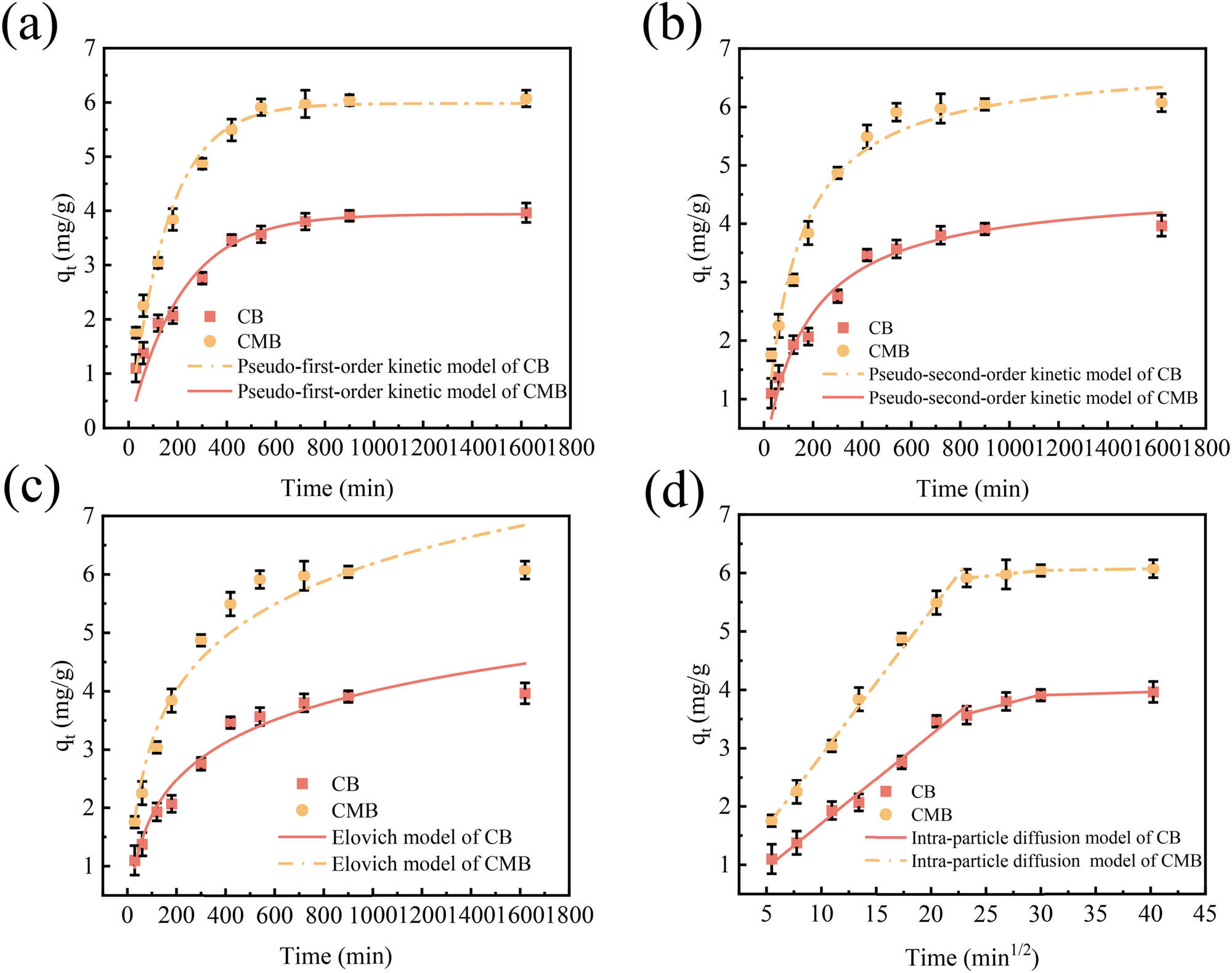 Figure 3
Adsorption kinetics of Cu(ii) onto CB and CMB (mean ± std). (a) Pseudo-first-order kinetic model, (b) pseudo-second-order kinetic model, (c) Elovich model, and (d) intra-particle diffusion model (conditions: Cu(ii) concentration 100 mg·L−1, pH 6, biochar dosage 10 g·L−1, adsorption time 0–1,620 min).