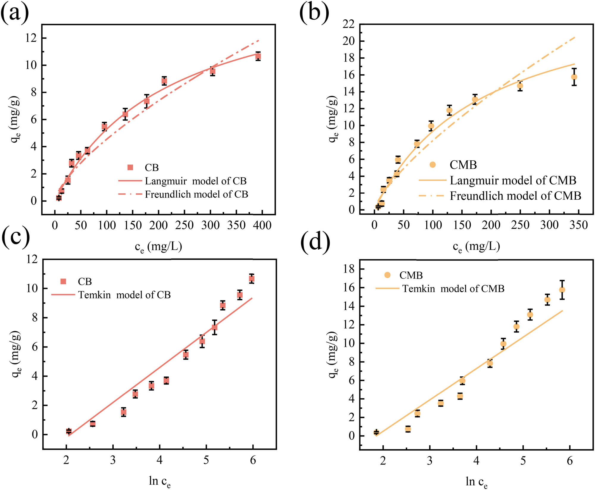 Figure 4
Adsorption isotherms of Cu(ii) onto CB and CMB (mean ± std). (a) Langmuir and Freundlich models for CB, (b) Langmuir and Freundlich models for CMB, (c) Temkin model for CB, and (d) Temkin model for CMB (conditions: initial Cu(ii) concentration 10–600 mg·L−1, pH 6, biochar dosage 10 g·L−1, adsorption time 540 min).
