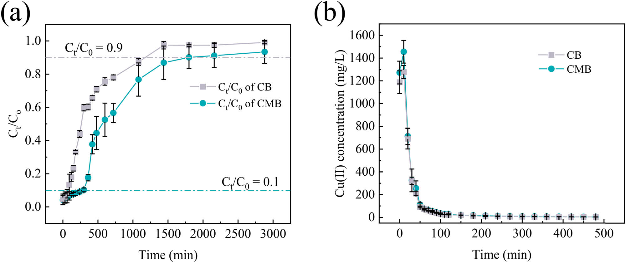 Figure 5
Dynamic adsorption and desorption of Cu(ii) onto CB and CMB (mean ± std): (a) breakthrough and saturation curves for Cu(ii) adsorption onto CB and CMB and (b) dynamic desorption curves of Cu(ii) onto CB and CMB.