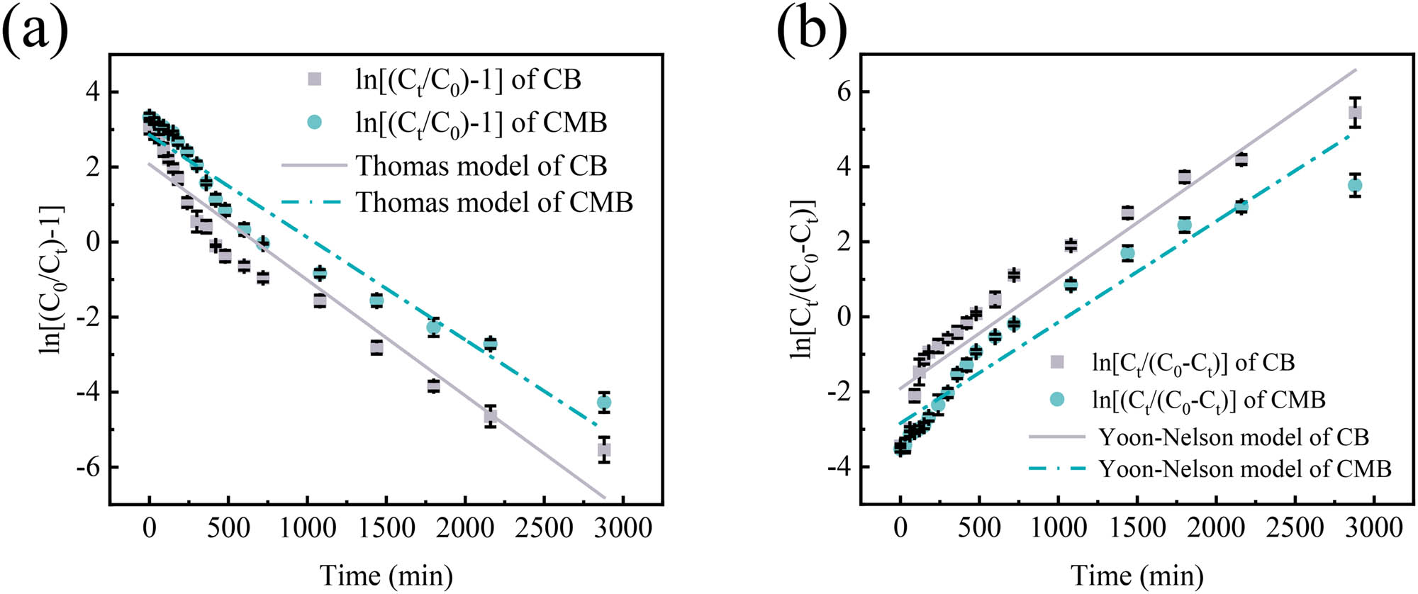 Figure 6
Thomas (a) and Yoon-Nelson (b) model fitting curves for dynamic adsorption of Cu(ii) onto CB and CMB (mean ± std).