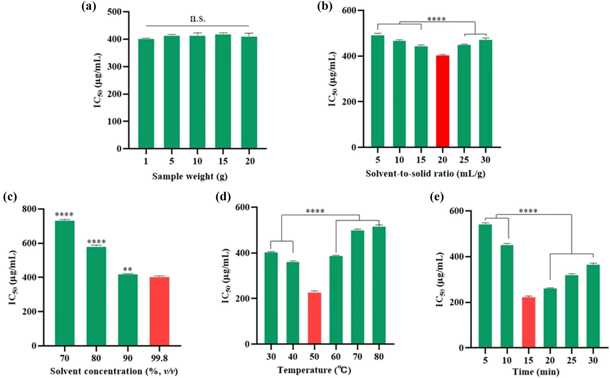 Figure 2 
                     Effect of single factors on the NO˙ scavenging efficiency of LSm extract. (a) Sample weight impact; (b) solvent-to-solid ratio impact; (c) solvent concentration impact; (d) temperature impact; and (e) time impact. Values were expressed as mean ± SD (n = 3), compared using one-way ANOVA with Tukey test; n.s.: not statistically significant; **p < 0.01, ****p < 0.0001.