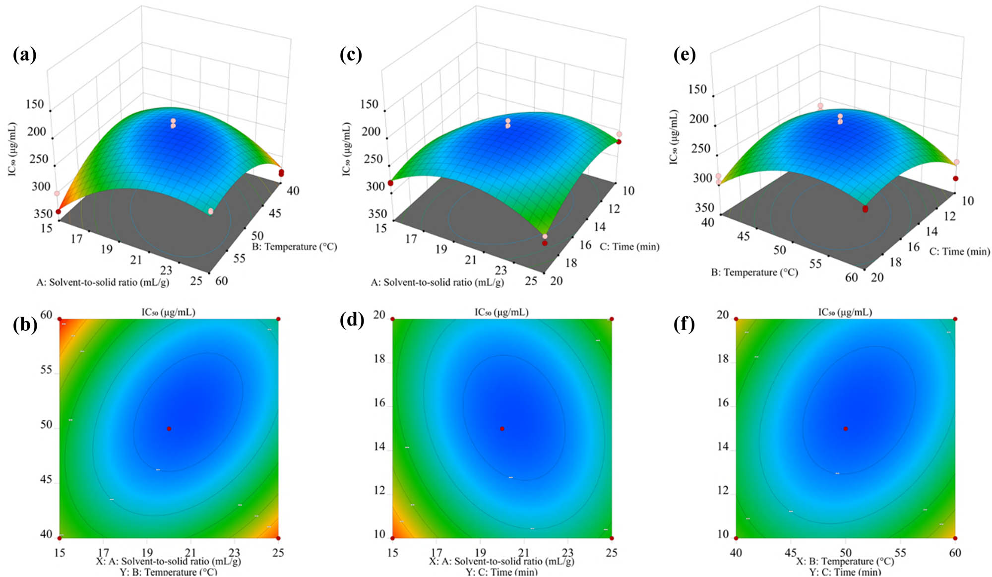 Figure 3 
                  Response surface to NO˙ scavenging activity of LSm. (a) and (b) Response surface plots and contour plots of solvent-to-solid ratio and temperature; (c) and (d) response surface plots and contour plots of solvent-to-solid ratio and time; and (e) and (f) response surface plots and contour plots of temperature and time.