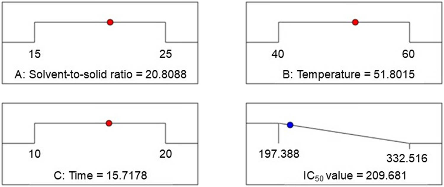 Figure 4 
                  Predicted experimental value of the extraction process at optimized conditions.