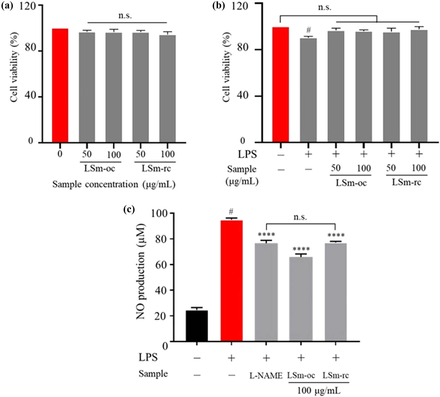 Figure 5 
                     The effect of LSm extract on (a and b) cell viability and (c) NO production under LPS-stimulated RAW264.7 macrophages. One-way ANOVA with Sidak’s multiple comparison test was applied for statistical analysis. Data were expressed as the mean ± SD (n = 6); n.s., not significant; p < 0.05 vs control without LPS; ****p < 0.0001 vs LPS group. LSm-oc as LSm extract under optimum conditions; LSm-rc as LSm extract under random conditions (i.e., solvent-to-solid ratio of 25 mL·g−1; extraction temperature of 60°C; extraction time of 15 min).