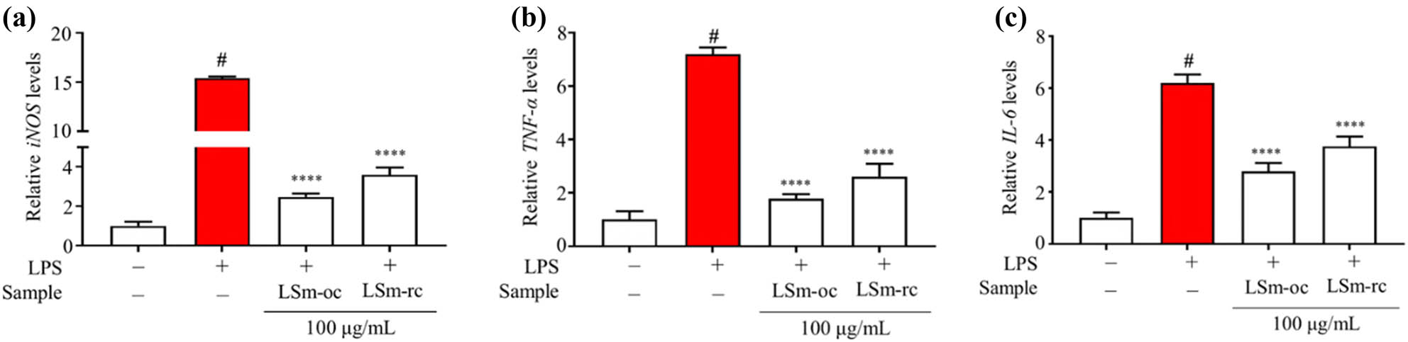Figure 6 
                     The pro-inflammatory and iNOS expression levels under LPS-stimulated RAW264.7 macrophages. (a) mRNA iNOS expression level; (b) mRNA TNF-α expression level; and (c) mRNA IL-6 expression level. One-way ANOVA with Sidak’s multiple comparison test was applied for statistical analysis. Data were expressed as the mean ± SD (n = 6); #
                        p < 0.05 vs control without LPS; ****p < 0.0001 vs LPS group.