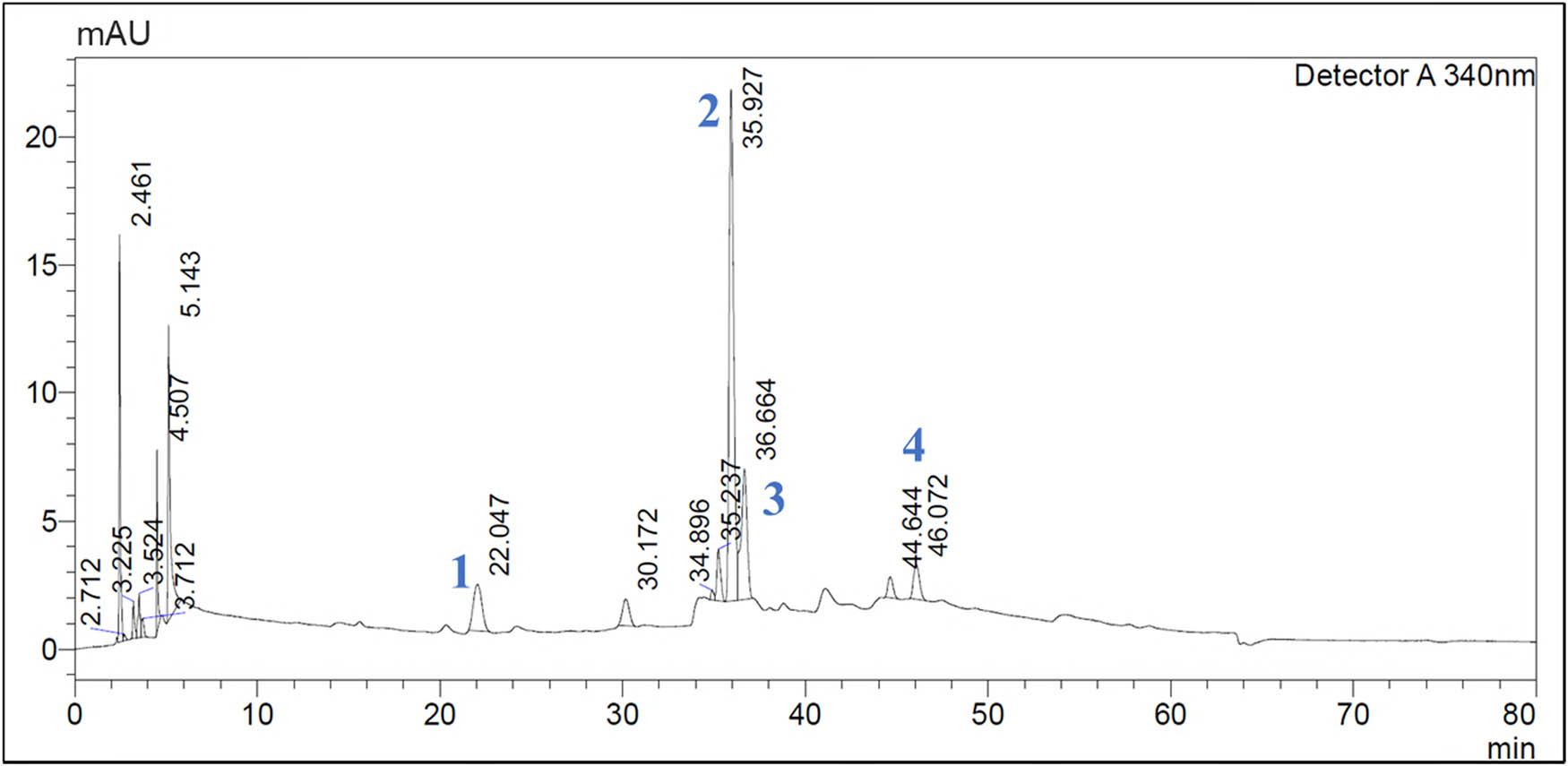 Figure 8 
                  Representative HPLC-DAD profile of LSm optimized extract (LSm-oc). 1: esculetin; 2: luteolin-7-O-β-d-glucoside; 3: rutin; 4: quercetin.