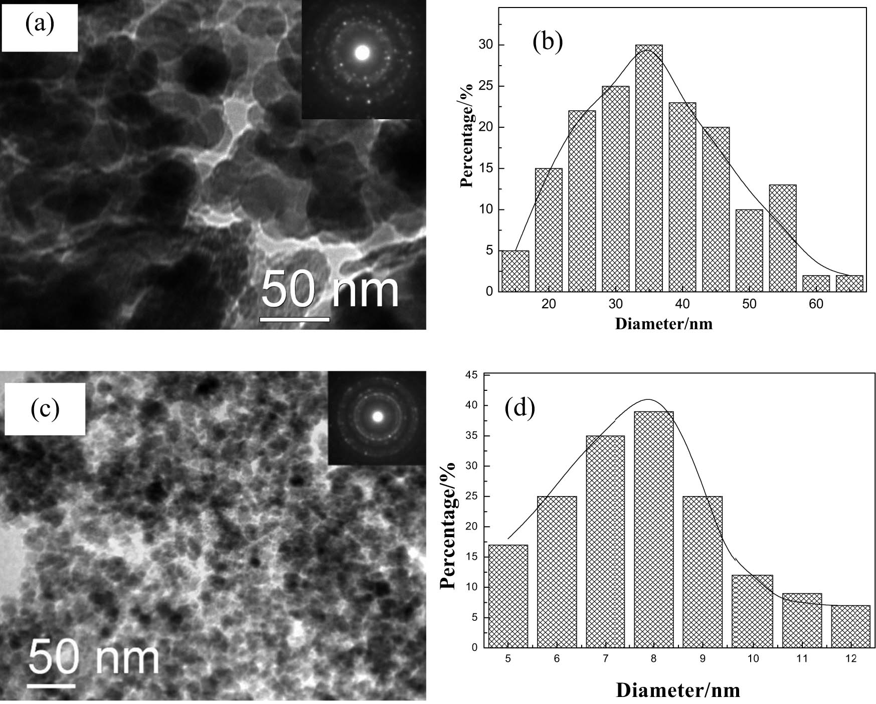 Figure 2
TEM images, ED patterns (a) and (c) and size distributions (b) and (d).