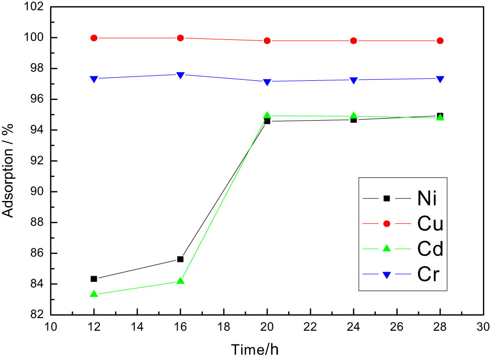 Figure 3
Effects of varying adsorption time.