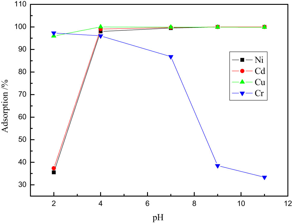Figure 4
Effects of varying pH.