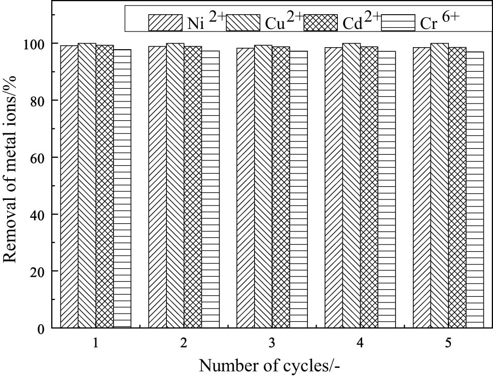 Figure 5
Effect of reusing Fe3O4 on the removal ratio and adsorption capacity of ions.